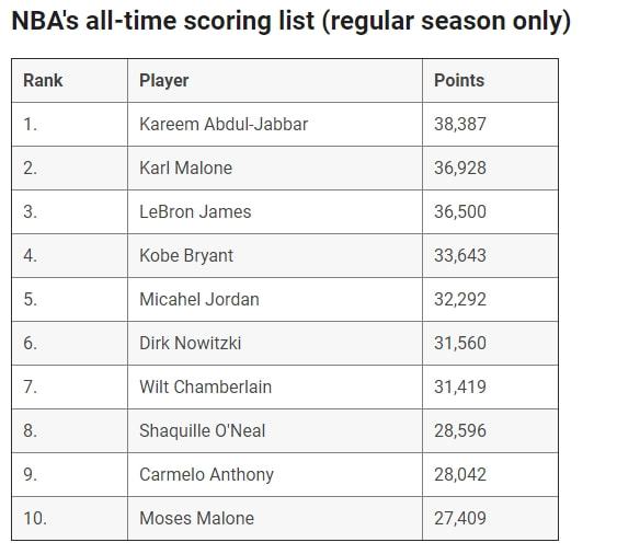 NBA得分榜最新排名，時代的榮光與傳奇的續(xù)寫之路