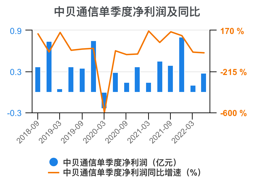 貝通信股票，時代變遷的見證者
