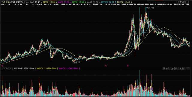 揭秘，股票行情分析——投資新寵000779股票行情深度解析！