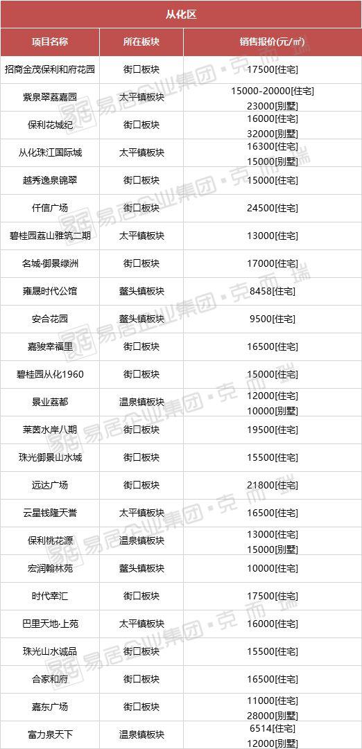 從化房價最新動態(tài),從化房價最新動態(tài)，解讀市場趨勢與未來展望