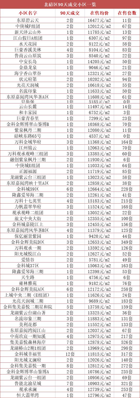 重磅揭秘金科城二手房最新房價信息！???