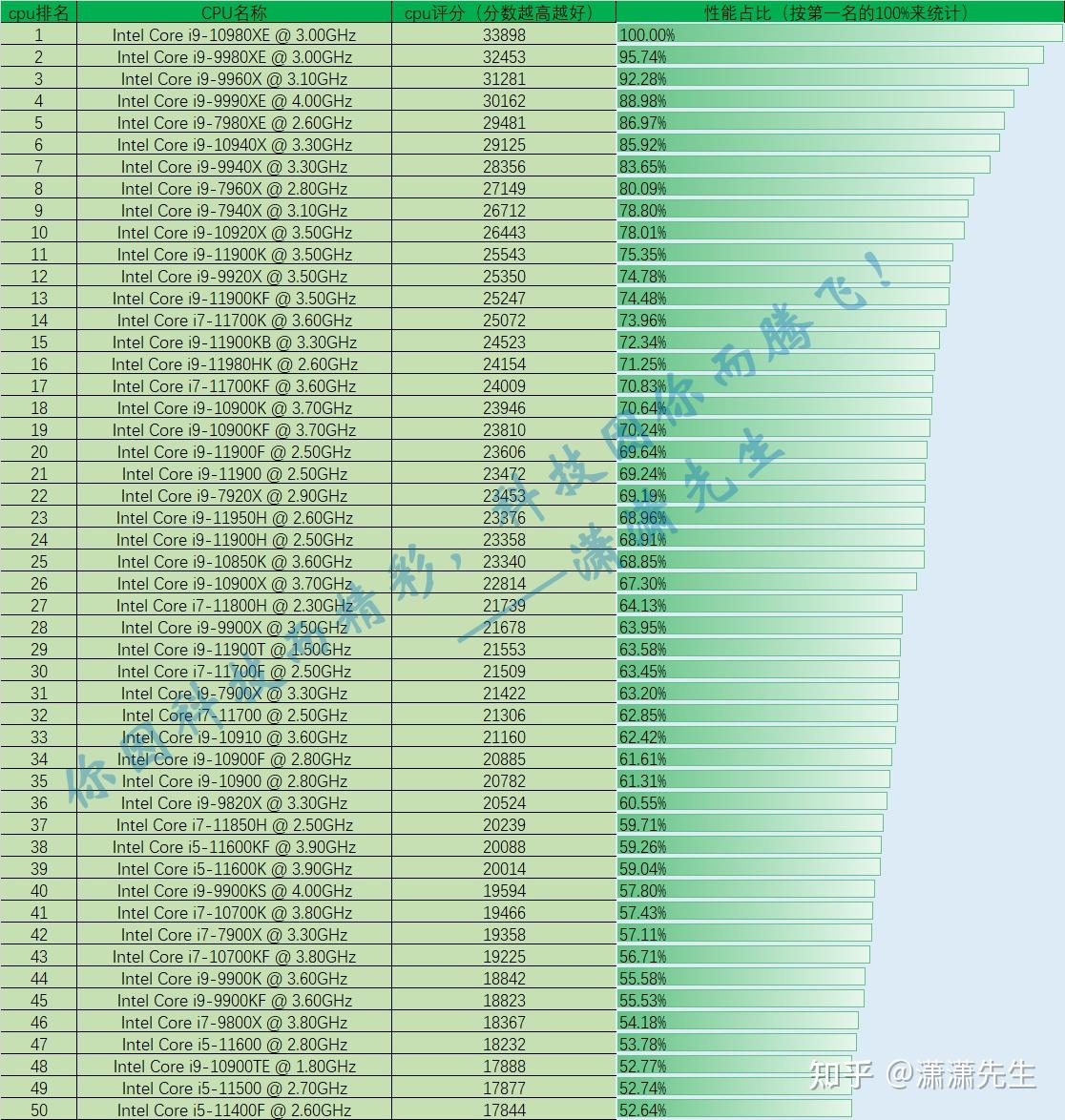 最新CPU性能排行榜出爐，探尋最新最快的處理器王者