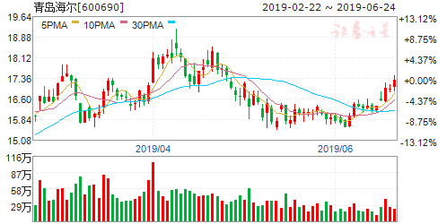 揭秘600690股票行情，洞悉未來(lái)走勢(shì)與投資建議！