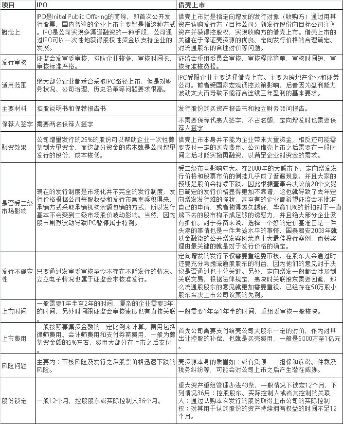 買殼上市成本詳解與解析