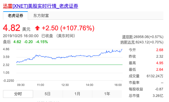 迅雷股價(jià)動(dòng)態(tài)，與自然美景同行的投資對(duì)話