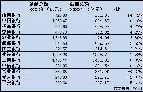 科技重塑金融時(shí)代，上市銀行薪酬革新與數(shù)字化發(fā)展之道