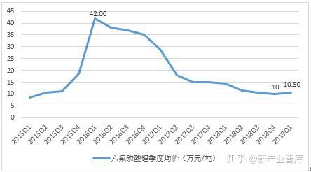 六氟磷酸鋰最新報價揭秘，一文掌握行業(yè)動態(tài)，洞悉市場趨勢！