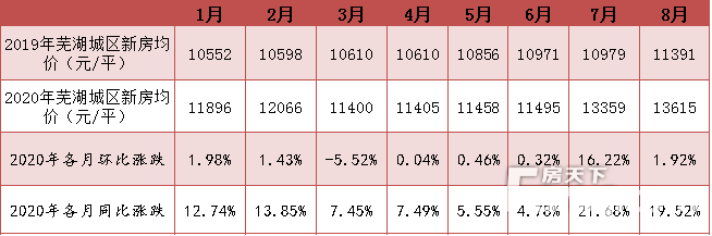 蕪湖市今日房價概覽，最新房價信息一覽