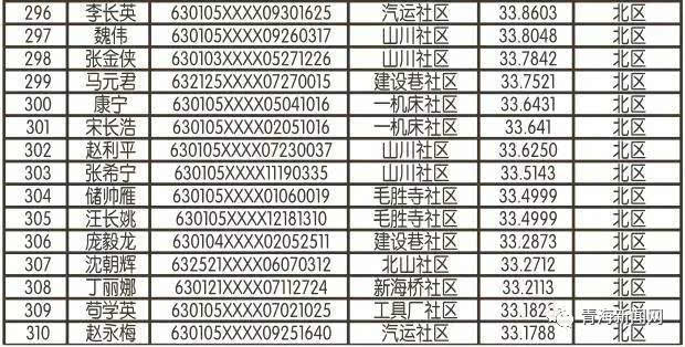 西寧公租房最新名單公布，最新申請者名單揭曉