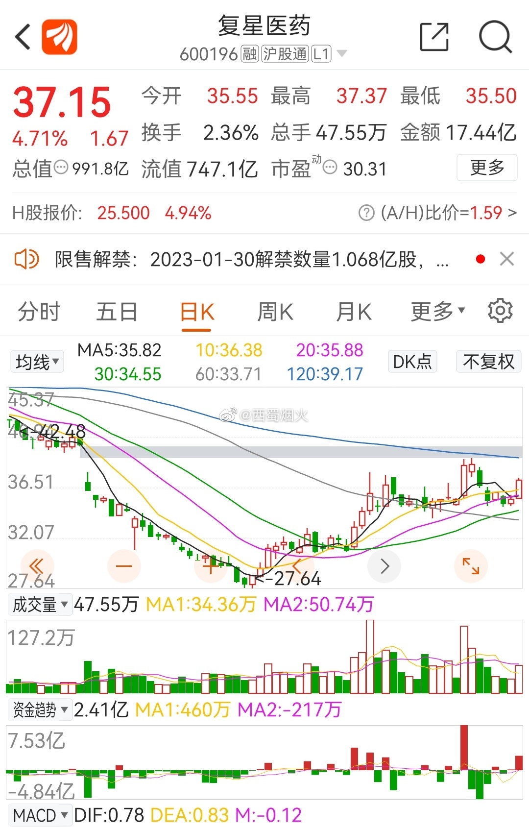 復(fù)星醫(yī)藥最新動態(tài)，創(chuàng)新研發(fā)、市場拓展及行業(yè)影響力全面提升